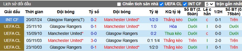 Nhận định, Soi kèo MU vs Rangers, 3h ngày 24/01 - Ảnh 3