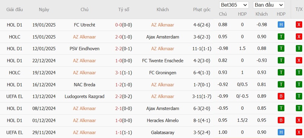 Soi kèo phạt góc AZ Alkmaar vs AS Roma, 0h45 ngày 23/01 - Ảnh 3