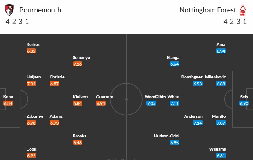 Soi kèo phạt góc Bournemouth vs Nottingham, 22h ngày 25/01 - Ảnh 3